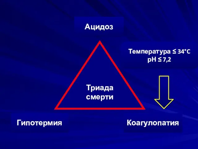 Триада смерти Ацидоз Гипотермия Коагулопатия Температура ≤ 34°C рН ≤ 7,2