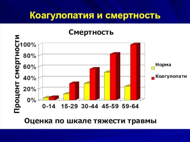 Коагулопатия и смертность Процент смертности Норма Коагулопатия Смертность Оценка по шкале тяжести травмы