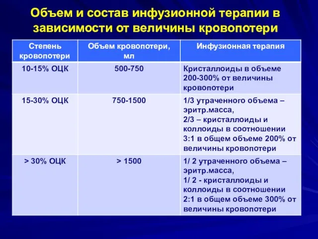 Объем и состав инфузионной терапии в зависимости от величины кровопотери