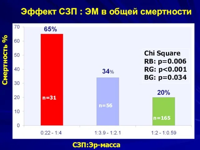 Смертность % Chi Square RB: p=0.006 RG: p BG: p=0.034 Эффект СЗП :