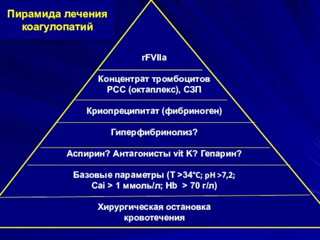 rFVIIa Концентрат тромбоцитов PCC (октаплекс), СЗП Криопреципитат (фибриноген) Гиперфибринолиз? Аспирин? Антагонисты vit K?