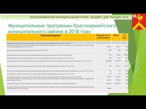 КРАСНОАРМЕЙСКИЙ МУНИЦИПАЛЬНЫЙ РАЙОН. БЮДЖЕТ ДЛЯ ГРАЖДАН 2018 Муниципальные программы Красноармейского муниципального района в 2018 году