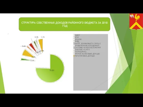 СТРУКТУРА СОБСТВЕННЫХ ДОХОДОВ РАЙОННОГО БЮДЖЕТА ЗА 2018 ГОД