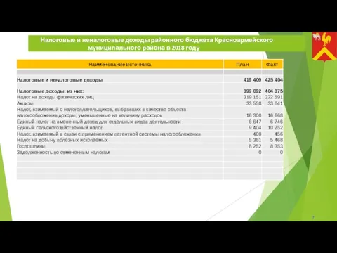 7 Налоговые и неналоговые доходы районного бюджета Красноармейского муниципального района в 2018 году