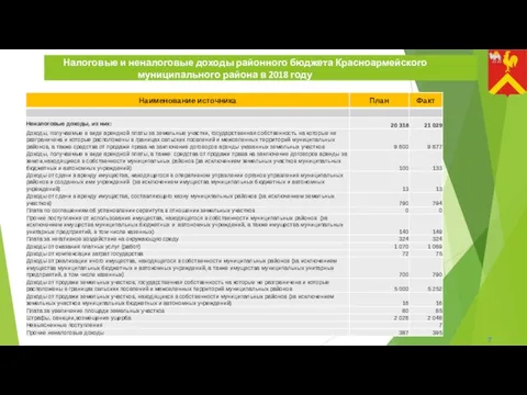 7 Налоговые и неналоговые доходы районного бюджета Красноармейского муниципального района в 2018 году