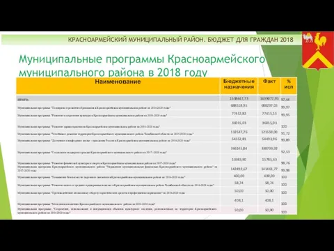 КРАСНОАРМЕЙСКИЙ МУНИЦИПАЛЬНЫЙ РАЙОН. БЮДЖЕТ ДЛЯ ГРАЖДАН 2018 Муниципальные программы Красноармейского муниципального района в 2018 году