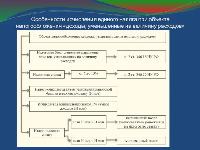 Особенности исчисления единого налога при объекте налогообложения «доходы, уменьшенные на величину расходов»