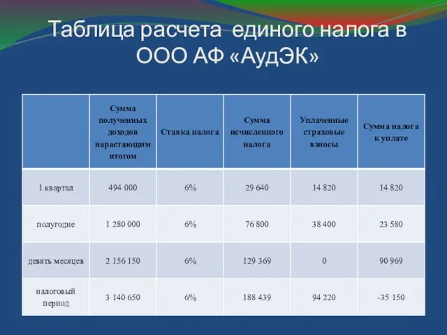 Таблица расчета единого налога в ООО АФ «АудЭК»