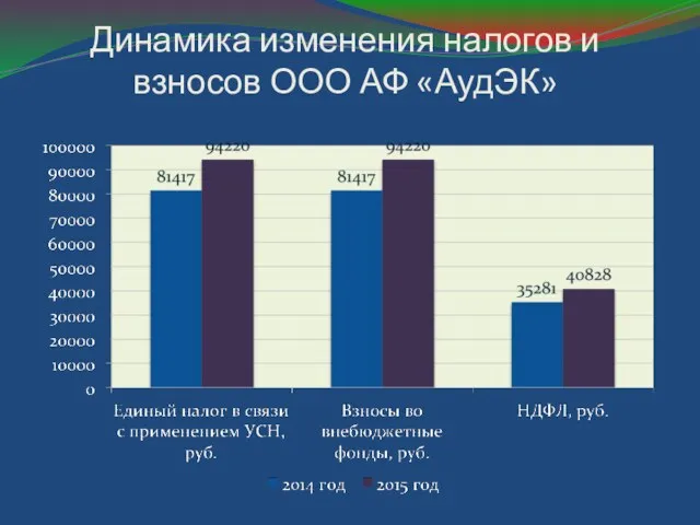 Динамика изменения налогов и взносов ООО АФ «АудЭК»