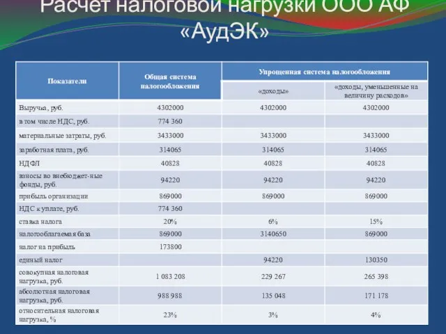 Расчет налоговой нагрузки ООО АФ «АудЭК»