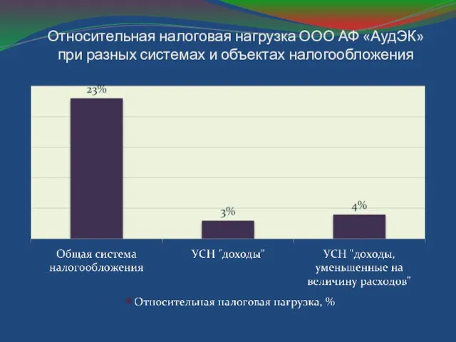 Относительная налоговая нагрузка ООО АФ «АудЭК» при разных системах и объектах налогообложения