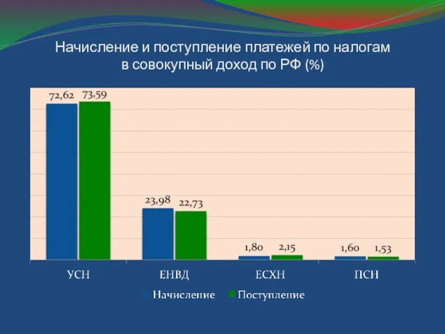 Начисление и поступление платежей по налогам в совокупный доход по РФ (%)