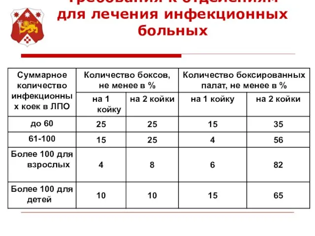 Требования к отделениям для лечения инфекционных больных