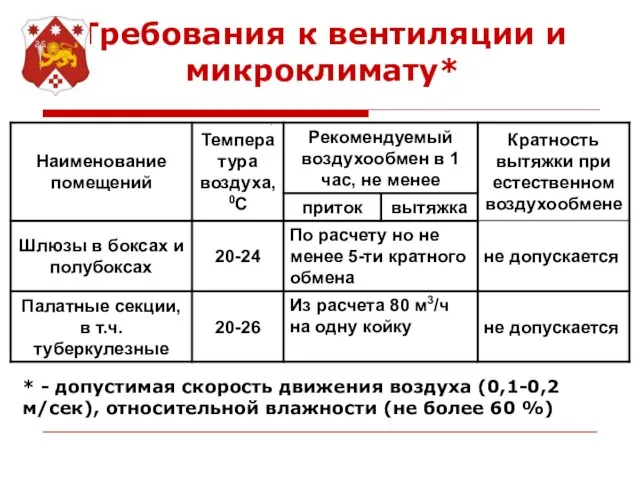 Требования к вентиляции и микроклимату* * - допустимая скорость движения