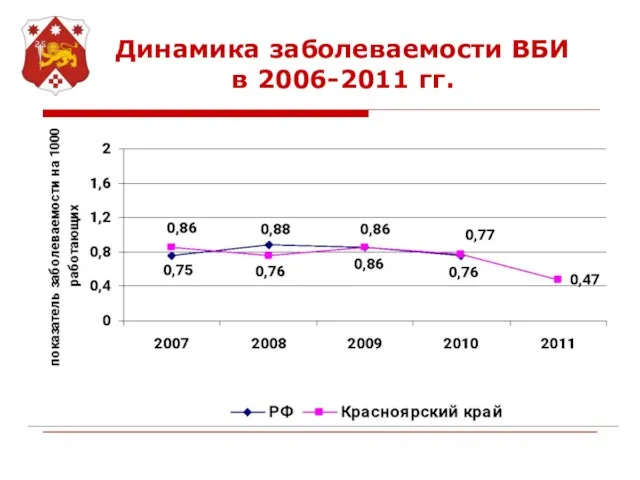 Динамика заболеваемости ВБИ в 2006-2011 гг.