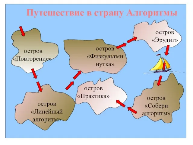 остров «Повторение» остров «Линейный алгоритм» остров «Физкультминутка» остров «Эрудит» остров «Собери алгоритм» Путешествие