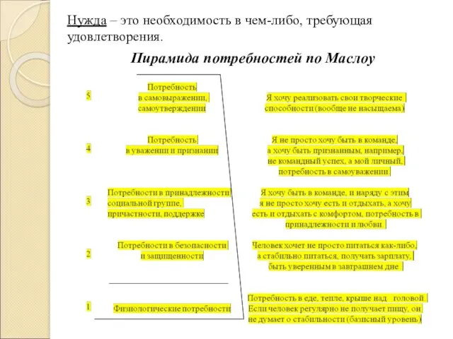 Нужда – это необходимость в чем-либо, требующая удовлетворения. Пирамида потребностей по Маслоу