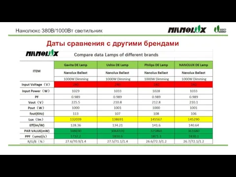 Даты сравнения с другими брендами Нанолюкс 380В/1000Вт светильник