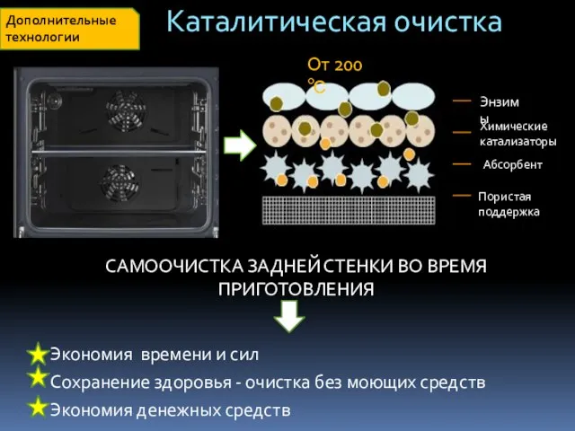 Каталитическая очистка САМООЧИСТКА ЗАДНЕЙ СТЕНКИ ВО ВРЕМЯ ПРИГОТОВЛЕНИЯ Абсорбент Экономия