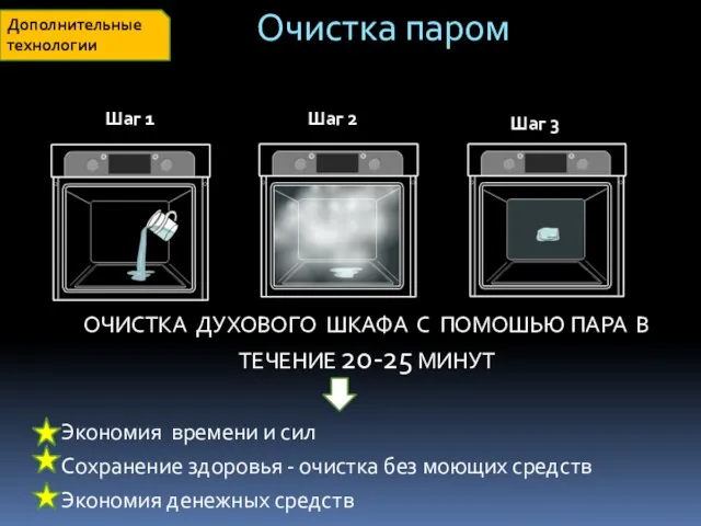 Шаг 1 Шаг 2 Шаг 3 Очистка паром ОЧИСТКА ДУХОВОГО