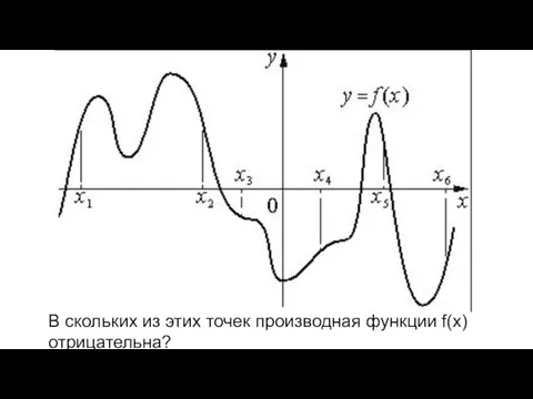 В скольких из этих точек производная функции f(x) отрицательна?