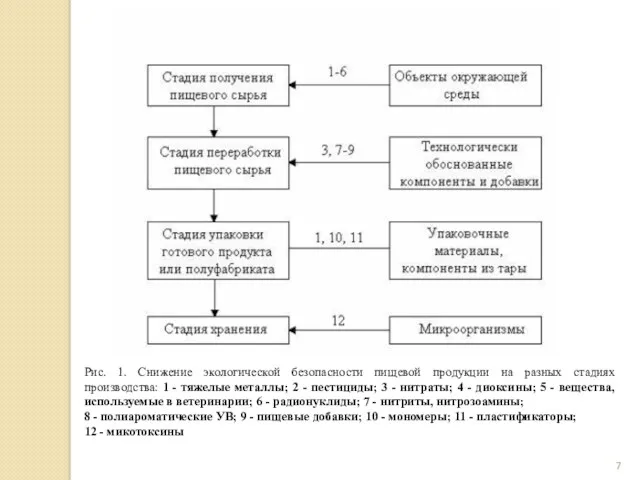 Рис. 1. Снижение экологической безопасности пищевой продукции на разных стадиях