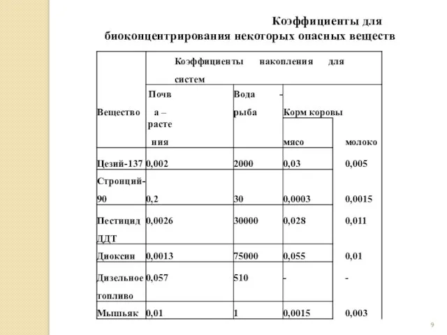 Коэффициенты для биоконцентрирования некоторых опасных веществ