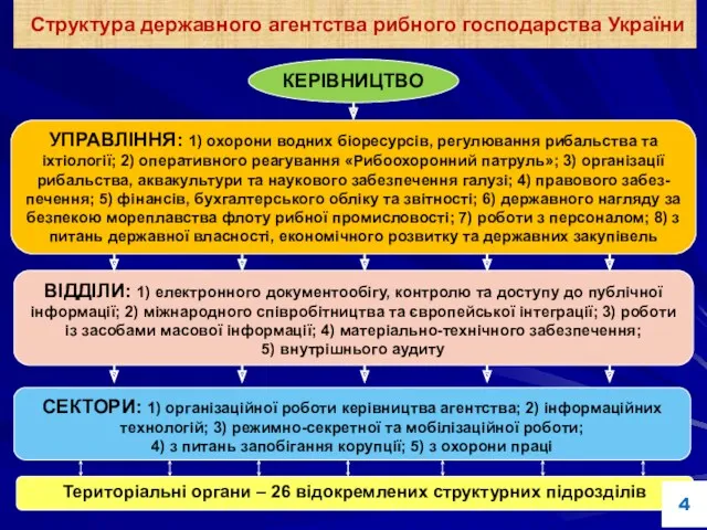 Структура державного агентства рибного господарства України КЕРІВНИЦТВО УПРАВЛІННЯ: 1) охорони