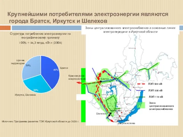 30% Крупнейшими потребителями электроэнергии являются города Братск, Иркутск и Шелехов