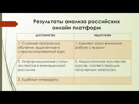 Результаты анализа российских онлайн платформ