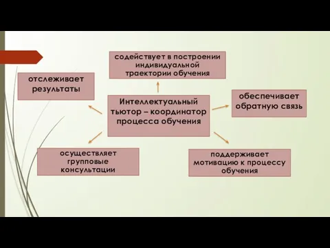 Интеллектуальный тьютор – координатор процесса обучения отслеживает результаты обеспечивает обратную