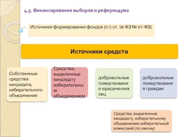 4.5. Финансирование выборов и референдума Источники формирования фондов (п.5 ст.