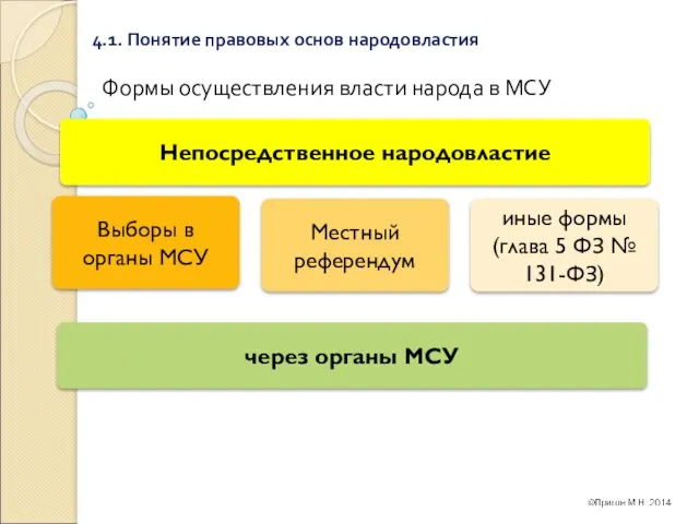 4.1. Понятие правовых основ народовластия Формы осуществления власти народа в