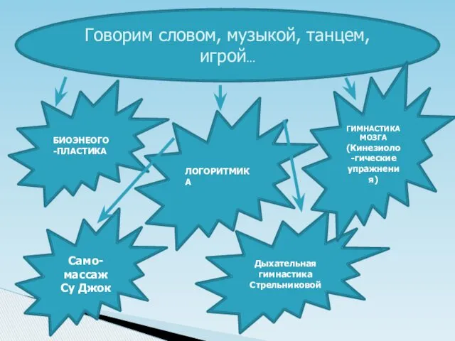 Говорим словом, музыкой, танцем, игрой… ЛОГОРИТМИКА БИОЭНЕОГО-ПЛАСТИКА Дыхательная гимнастика Стрельниковой