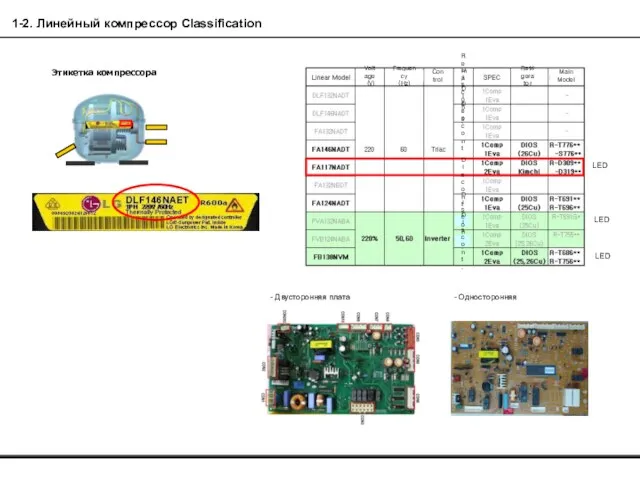 1-2. Линейный компрессор Classification Этикетка компрессора - Двусторонняя плата - Односторонняя LED LED