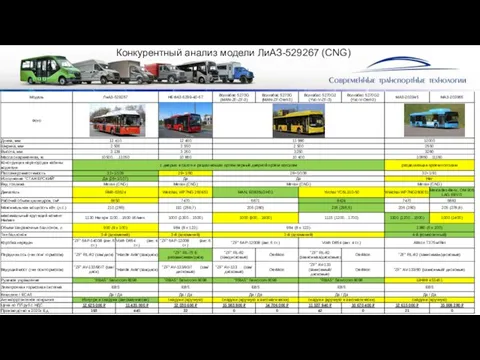 Конкурентный анализ модели ЛиАЗ-529267 (CNG)