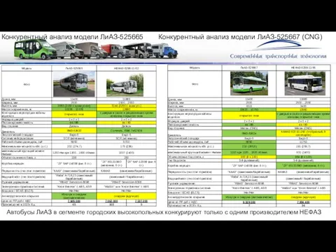 Конкурентный анализ модели ЛиАЗ-525665 Конкурентный анализ модели ЛиАЗ-525667 (CNG) Автобусы