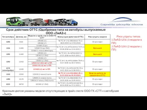 Срок действия ОТТС (Одобрения типа на автобусы выпускаемые ООО «ЛиАЗ»)