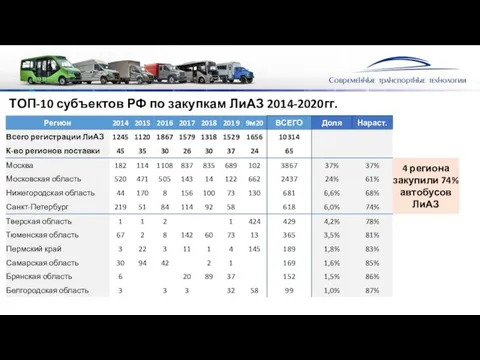 ТОП-10 субъектов РФ по закупкам ЛиАЗ 2014-2020гг.