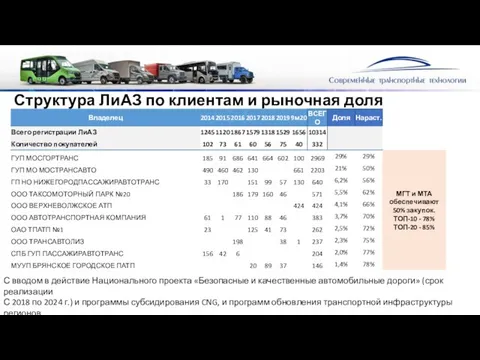 Структура ЛиАЗ по клиентам и рыночная доля С вводом в