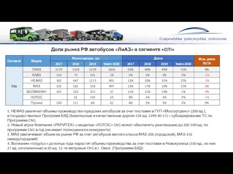 Доля рынка РФ автобусов «ЛиАЗ» в сегменте «CITI» 1. НЕФАЗ