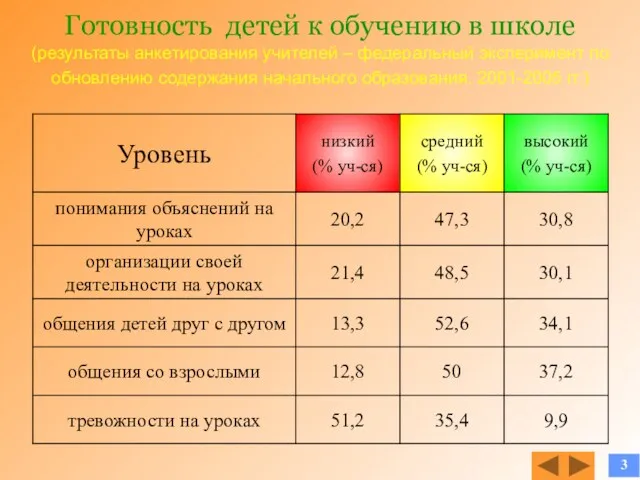 Готовность детей к обучению в школе (результаты анкетирования учителей –