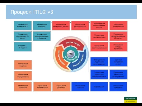 Процеси ITIL® v3
