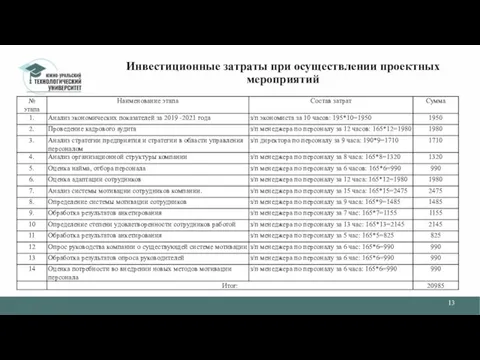 Инвестиционные затраты при осуществлении проектных мероприятий