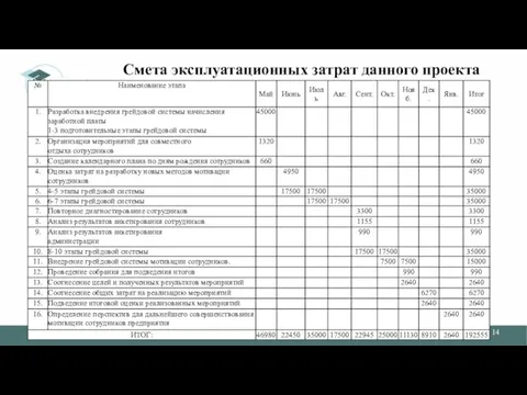 Смета эксплуатационных затрат данного проекта