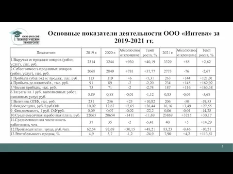 Основные показатели деятельности ООО «Интева» за 2019-2021 гг.