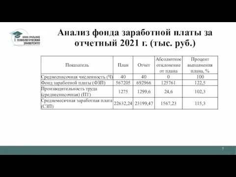 Анализ фонда заработной платы за отчетный 2021 г. (тыс. руб.)