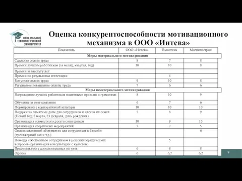 Оценка конкурентоспособности мотивационного механизма в ООО «Интева»