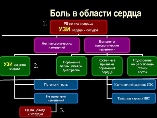 Боль в области сердца 1. 2. 3.