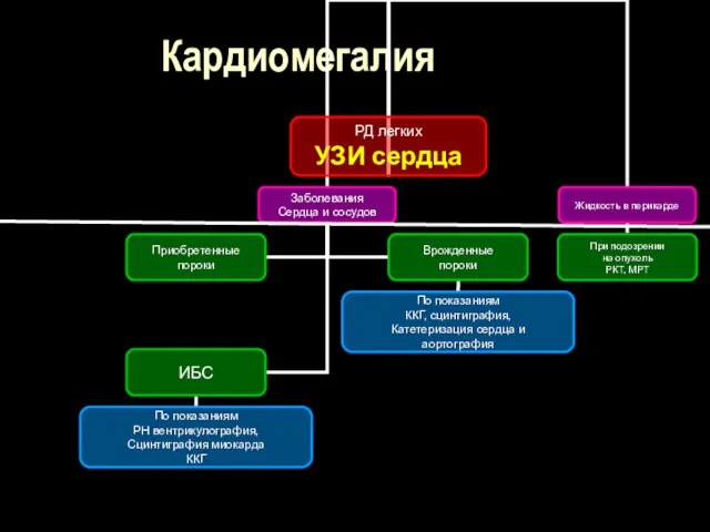 Кардиомегалия